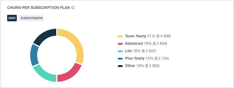 Churn by Plan