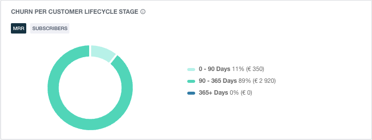 Churn by length of subscription