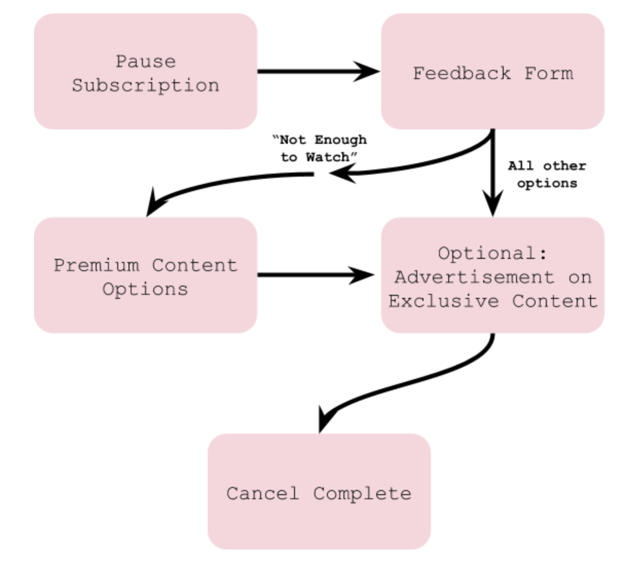 Hulu cancellation flow