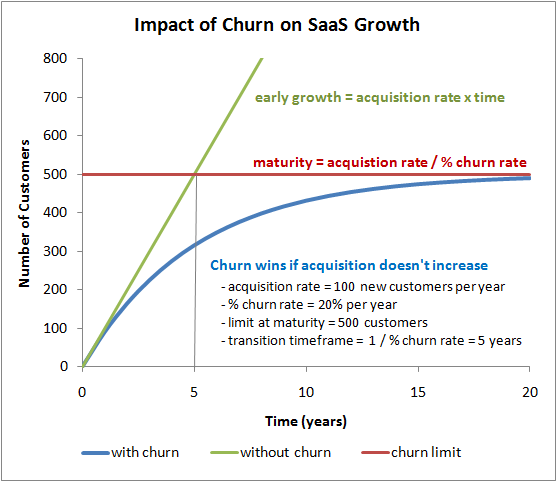 Churn Impact graph