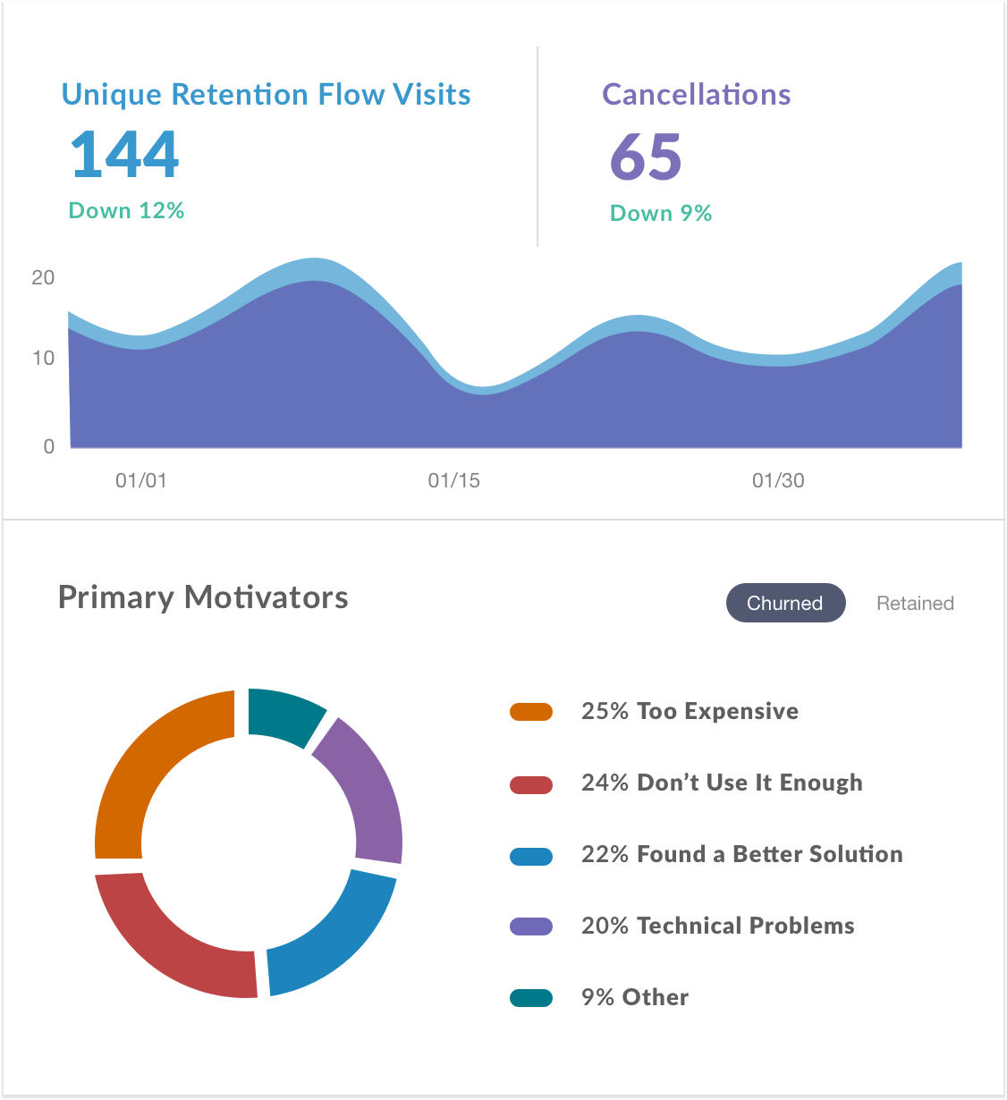 Retention Chart