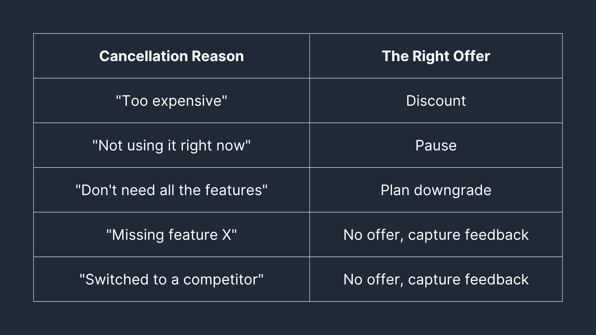 How to pick SaaS retention offers
