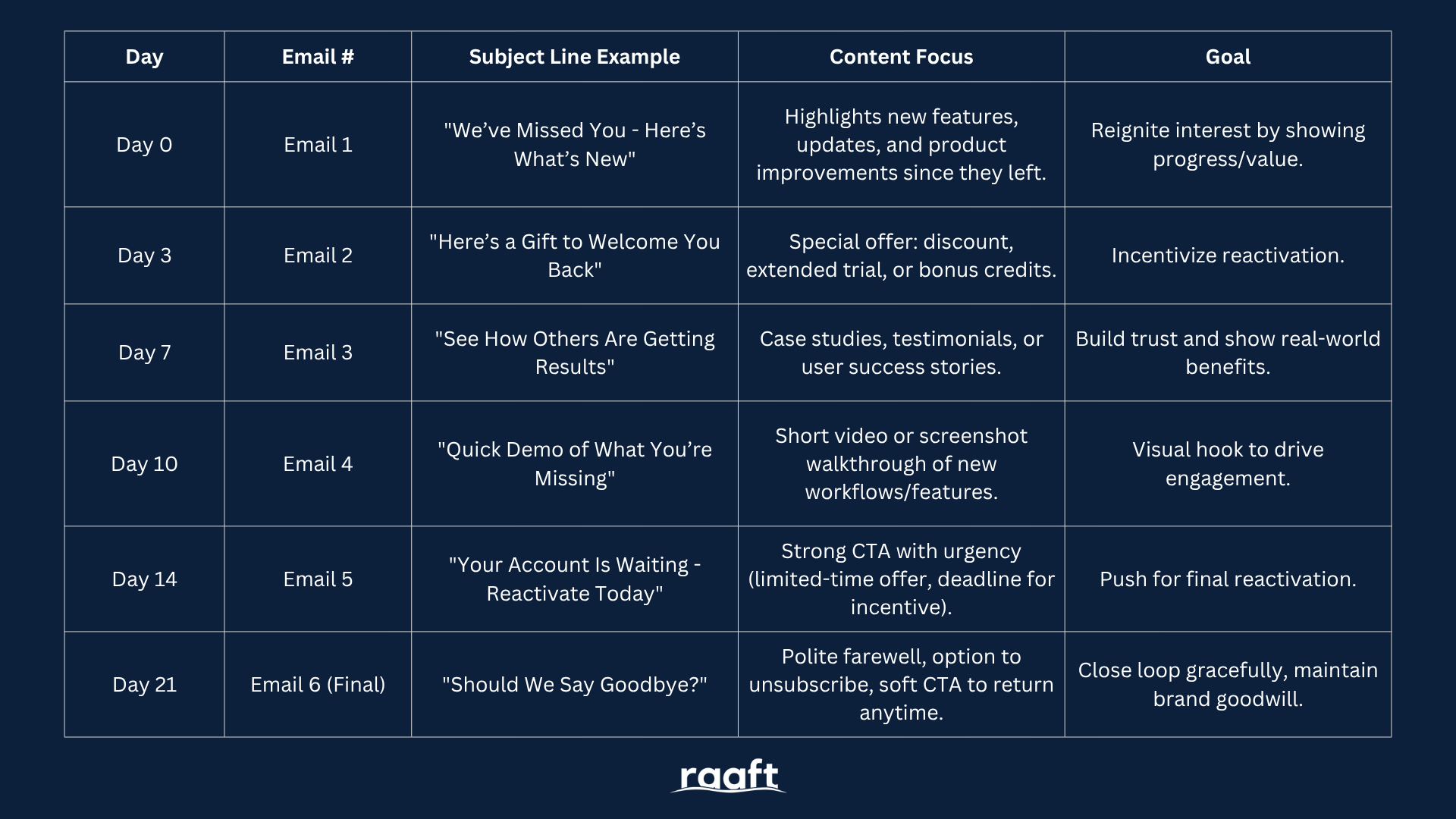Winback Flow Timeline and Steps